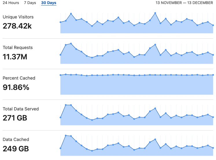 Cloudflare Monthly Stats