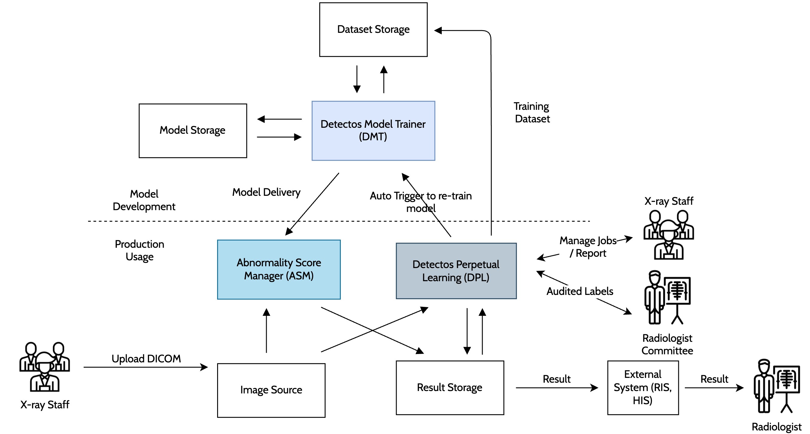 Detectos Diagram