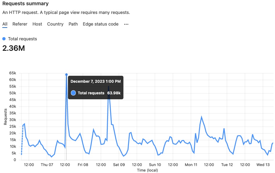 Peak Request Period