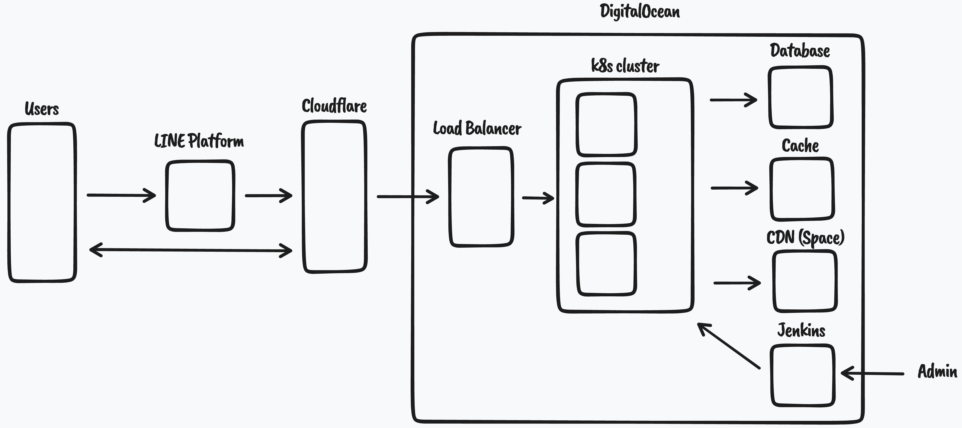 System Architecture Diagram