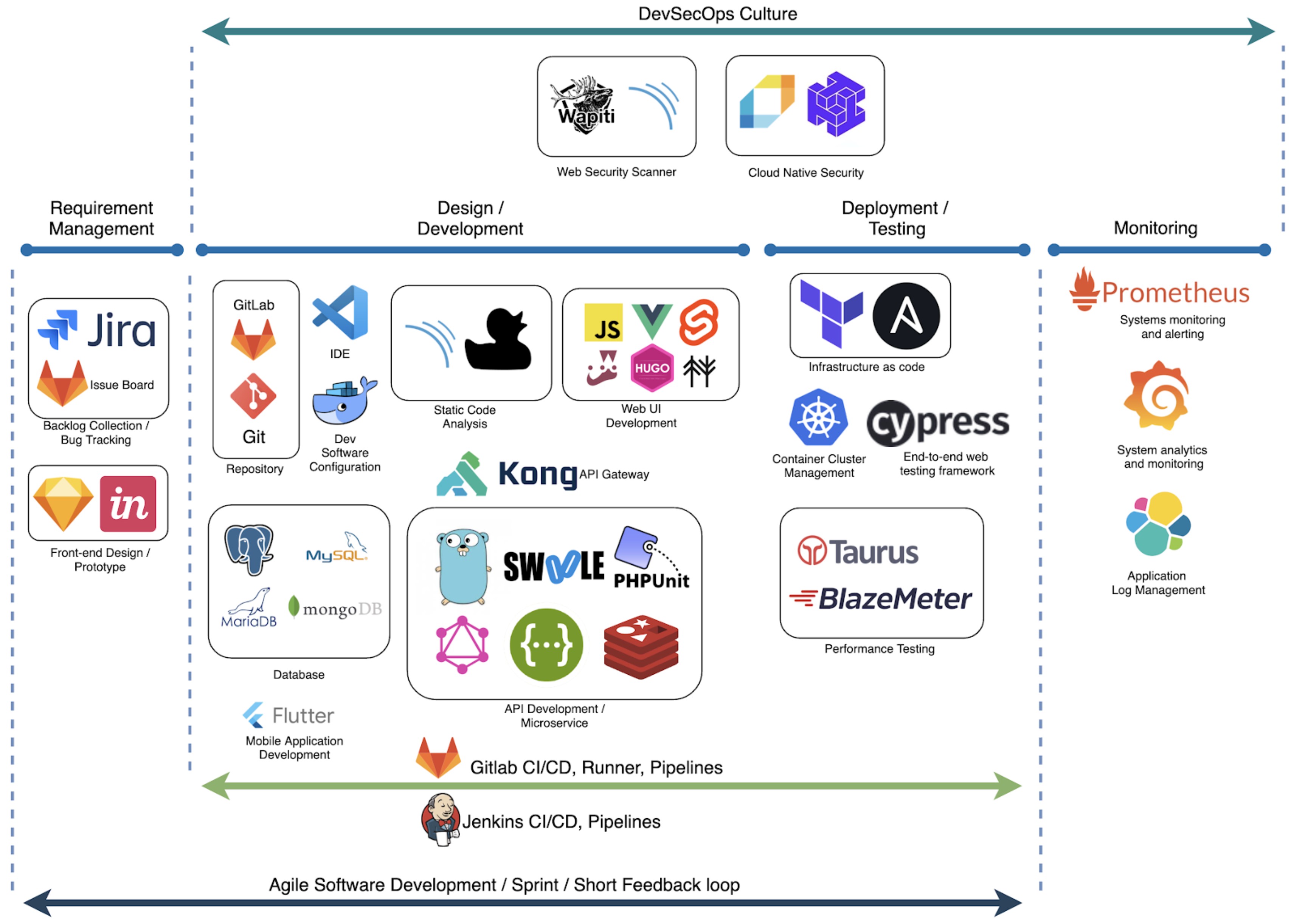Software Development Toolchain